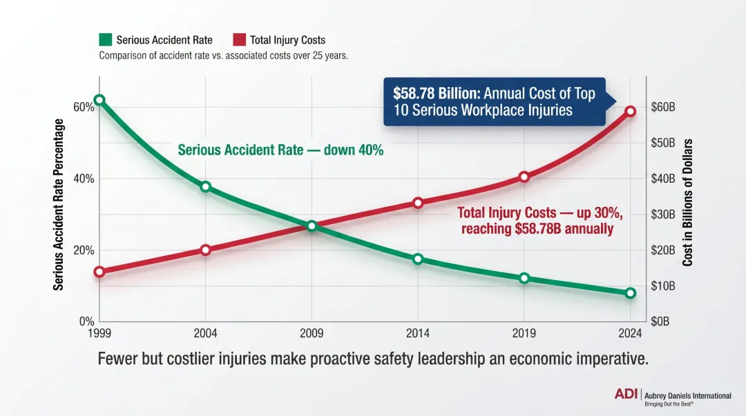 Workplace injury cost trends showing 40 percent rate decline versus 30 percent cost increase over 25 years