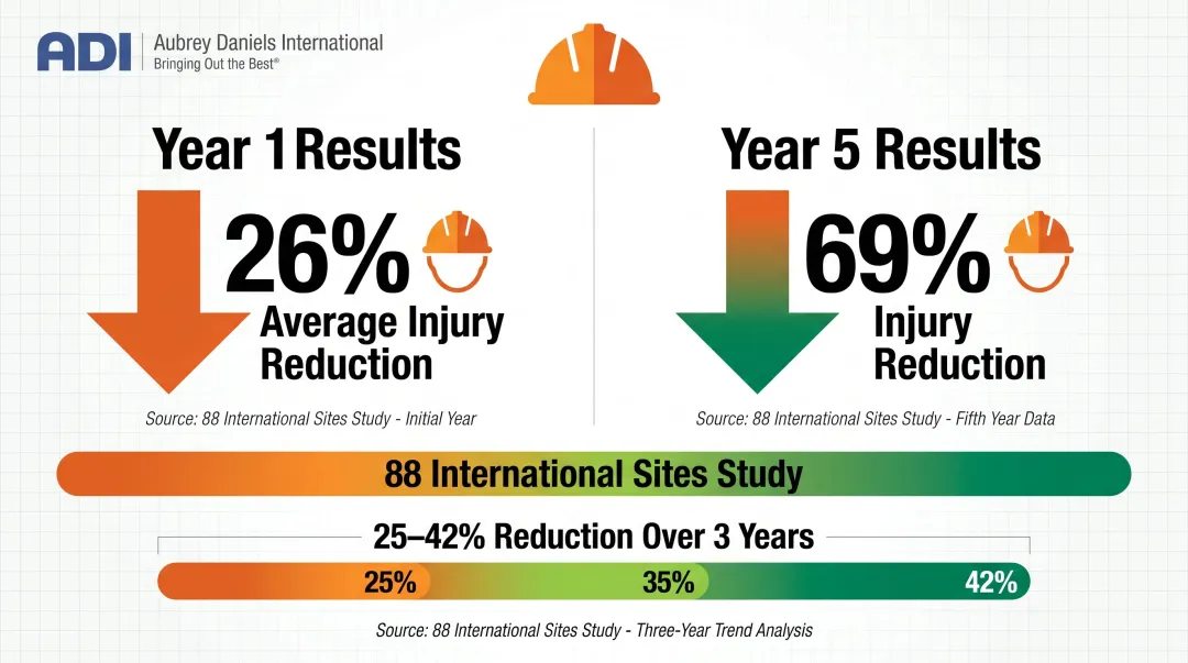 Behavioral observation program injury reduction results over 5-year period infographic
