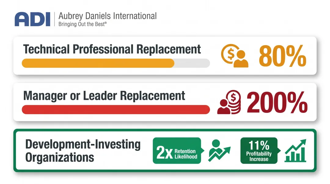 Employee replacement cost comparison infographic showing salary percentages and retention ROI