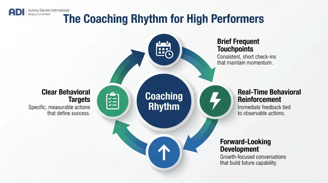 Effective high-performer coaching rhythm four-component framework cycle diagram