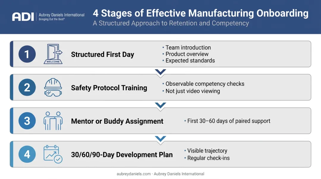4-step structured manufacturing onboarding process from day one to 90-day plan