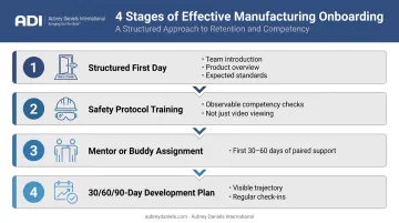 4-step structured manufacturing onboarding process from day one to 90-day plan