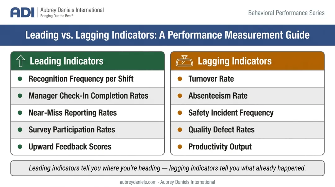 Leading versus lagging engagement indicators comparison table for manufacturing plants