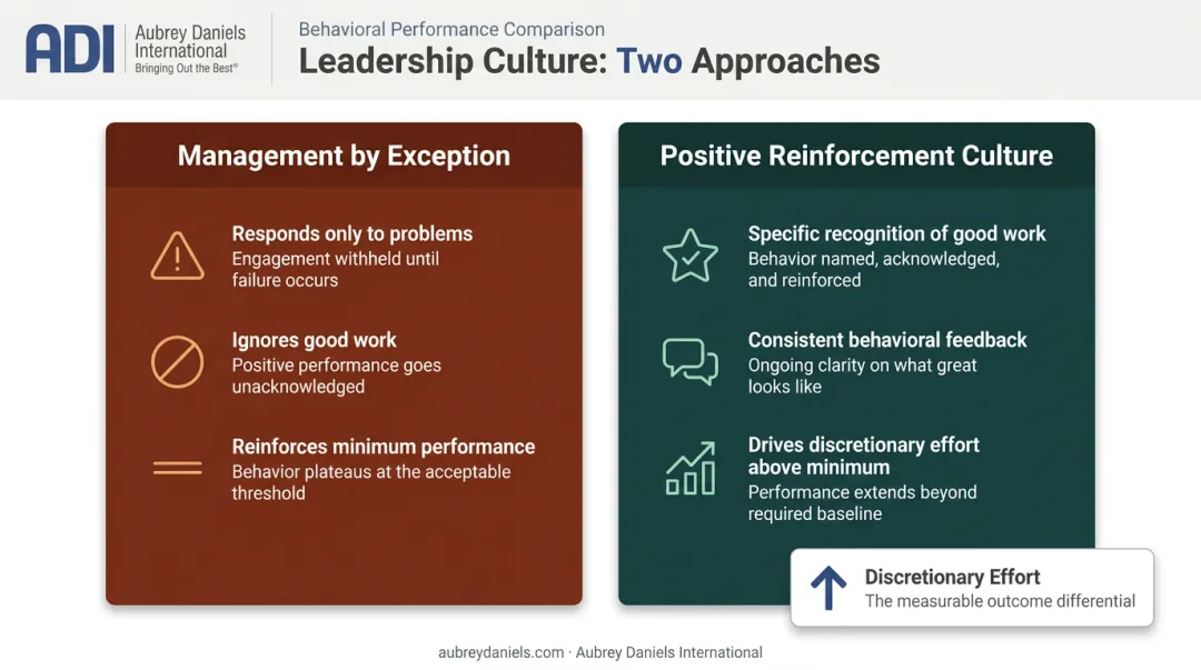 Management by exception versus positive reinforcement impact on discretionary effort comparison