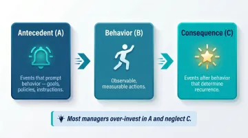 ABC model antecedent behavior consequence framework for culture change
