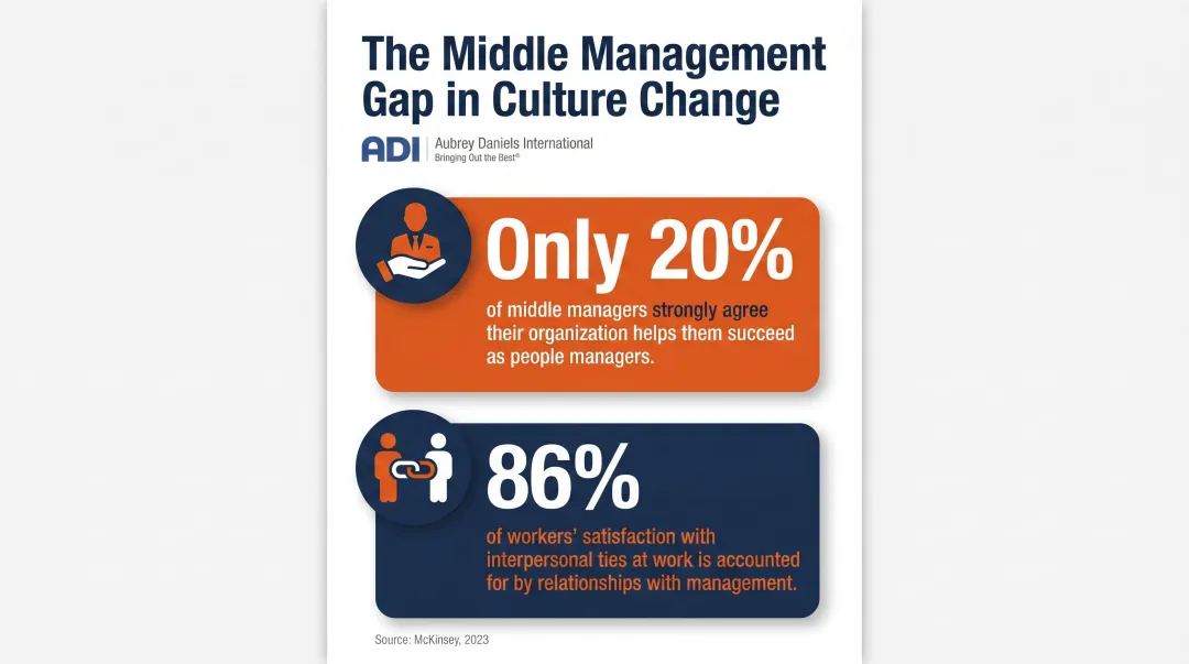 Middle manager culture change gap statistics showing organizational support and satisfaction data
