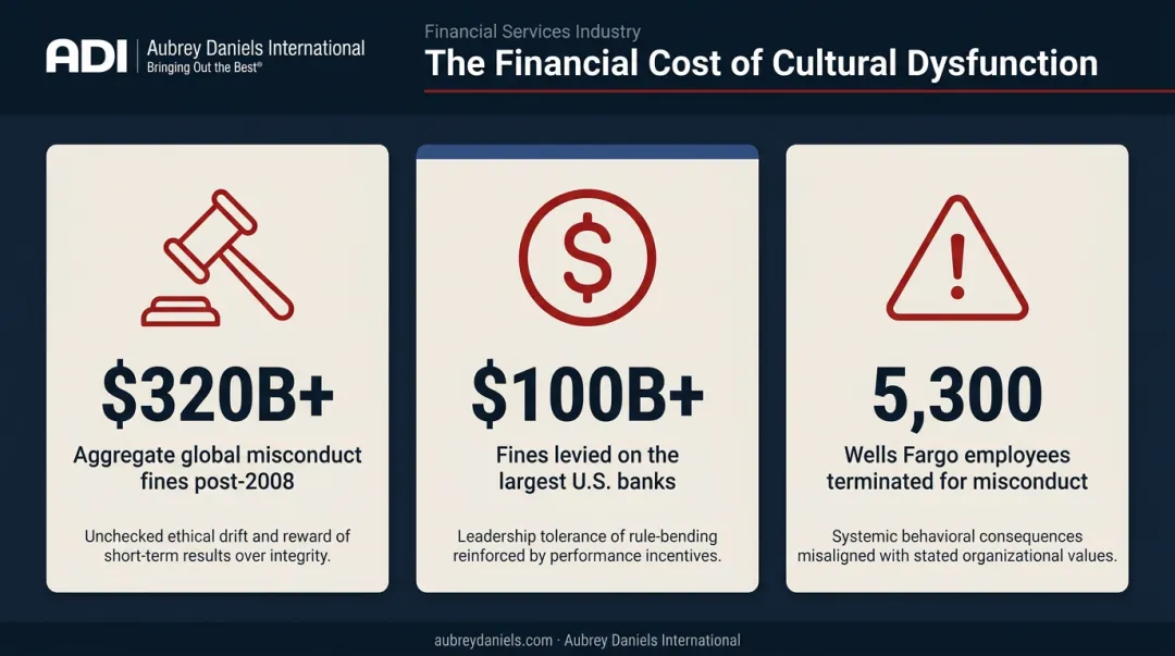 Financial services misconduct cost infographic showing billion-dollar fines and cultural failures
