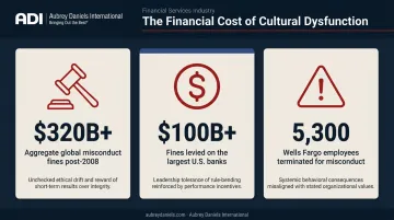 Financial services misconduct cost infographic showing billion-dollar fines and cultural failures