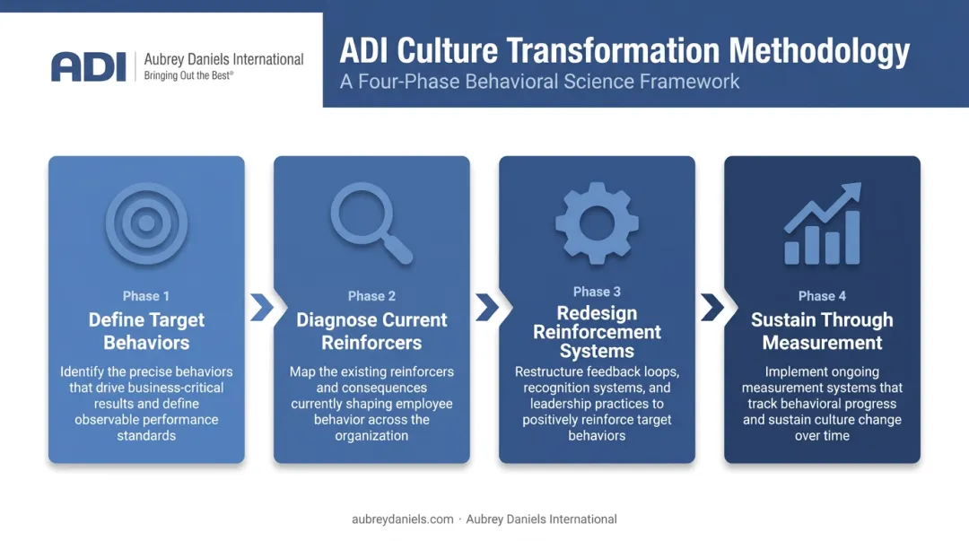 Four-phase behavioral culture transformation process flow from diagnosis to sustainment