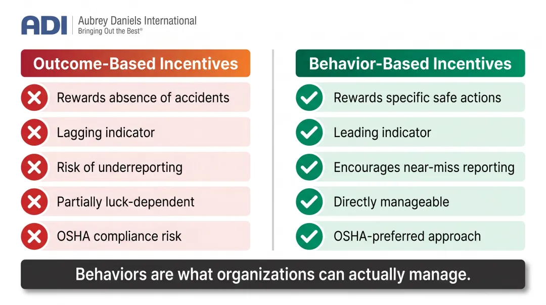 Behavior-based versus outcome-based safety incentives side-by-side comparison chart