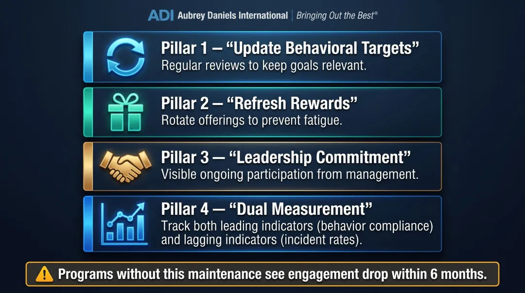 Safety incentive program sustainability framework four-pillar maintenance checklist infographic