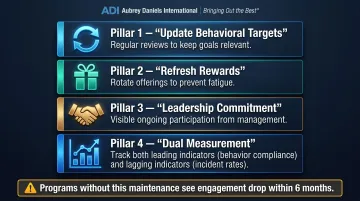 Safety incentive program sustainability framework four-pillar maintenance checklist infographic