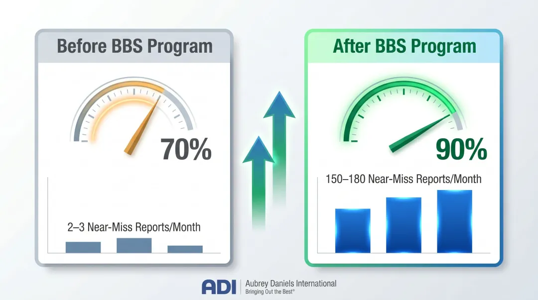Behavior-based safety program results showing near-miss reporting increase and compliance improvement