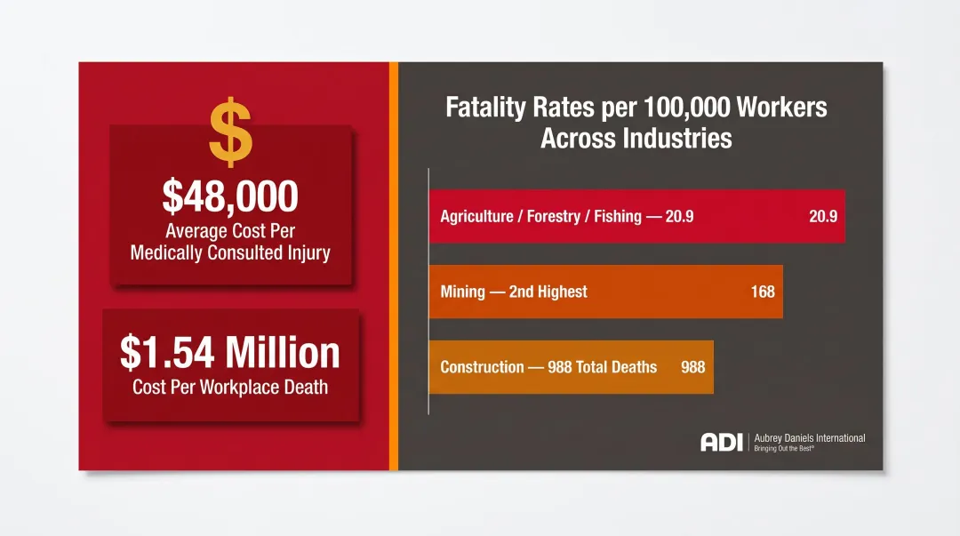 Workplace injury costs and high-hazard industry fatality rates comparison infographic