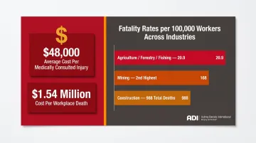 Workplace injury costs and high-hazard industry fatality rates comparison infographic