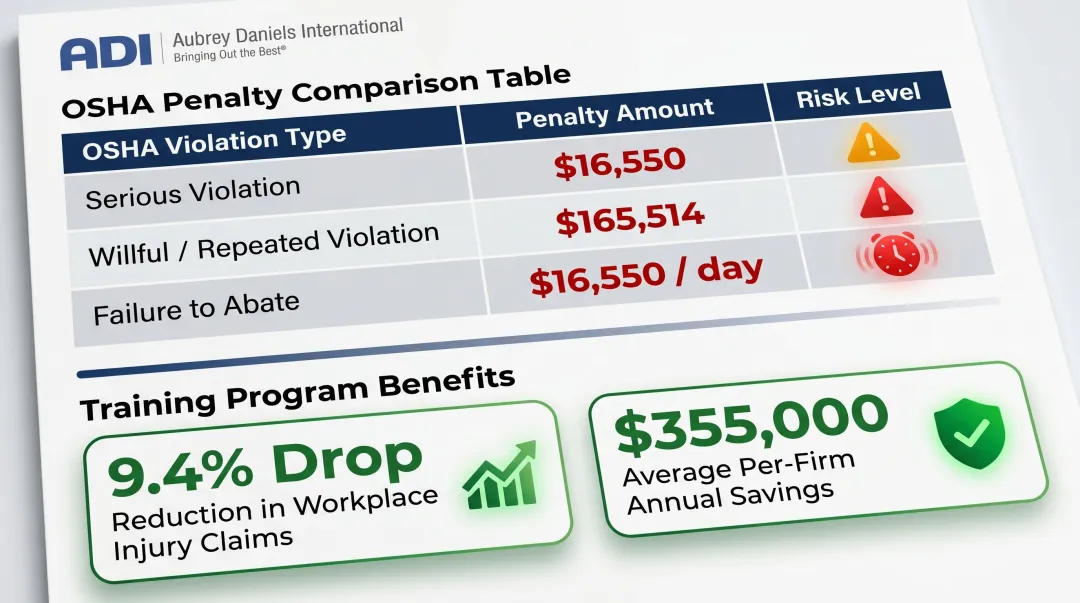 OSHA penalty types and violation costs with compliance protection benefits breakdown