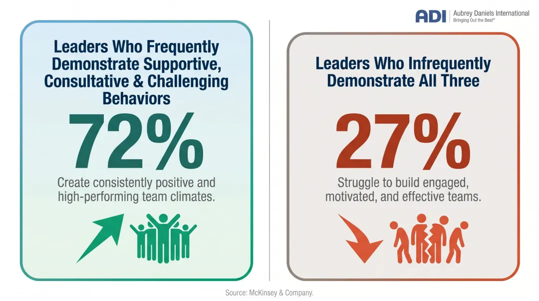 McKinsey leadership climate data showing 72 percent versus 27 percent psychological safety outcomes