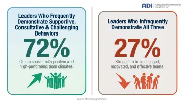 McKinsey leadership climate data showing 72 percent versus 27 percent psychological safety outcomes