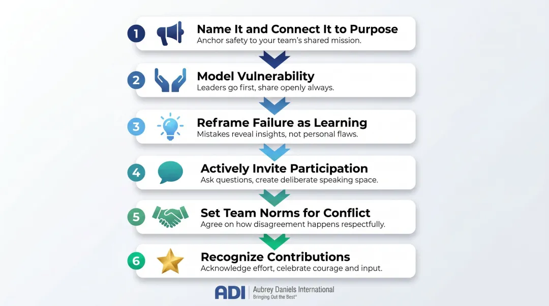 6-step leader behavioral approach to building psychological safety in teams