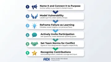 6-step leader behavioral approach to building psychological safety in teams