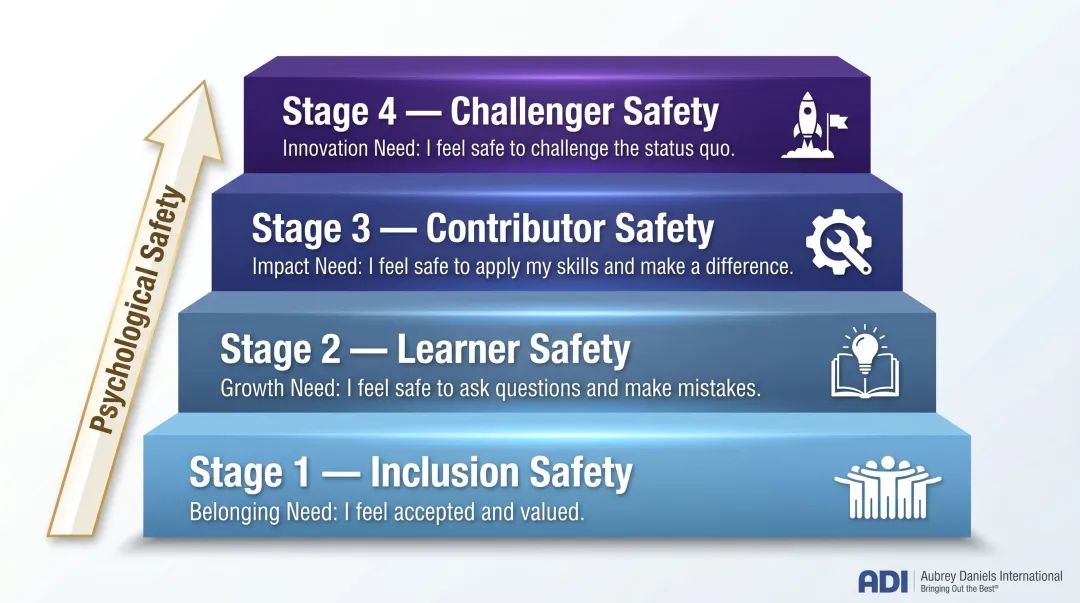 Four stages of psychological safety progression from inclusion to challenger safety