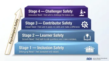 Four stages of psychological safety progression from inclusion to challenger safety