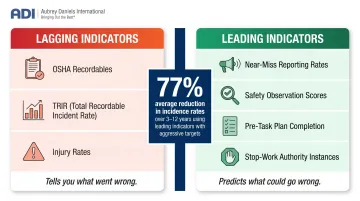 Leading versus lagging safety indicators side-by-side comparison with key examples and outcomes