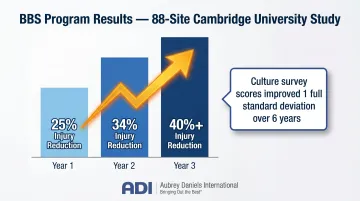 Behavior-based safety three-year injury reduction results showing compounding annual improvements