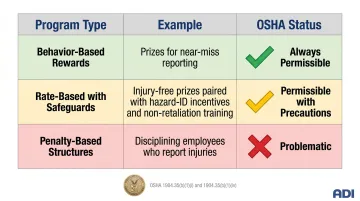 OSHA compliance status for three workplace safety incentive program structures