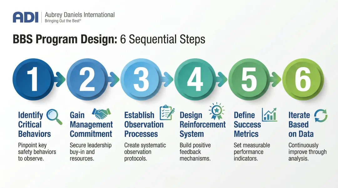 Six-step behavior-based safety incentive program design process flow