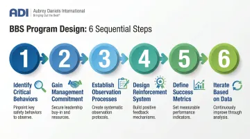 Six-step behavior-based safety incentive program design process flow