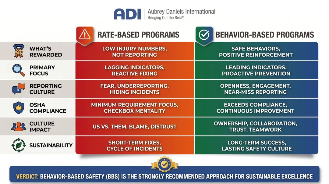 Rate-based versus behavior-based safety programs six-dimension side-by-side comparison
