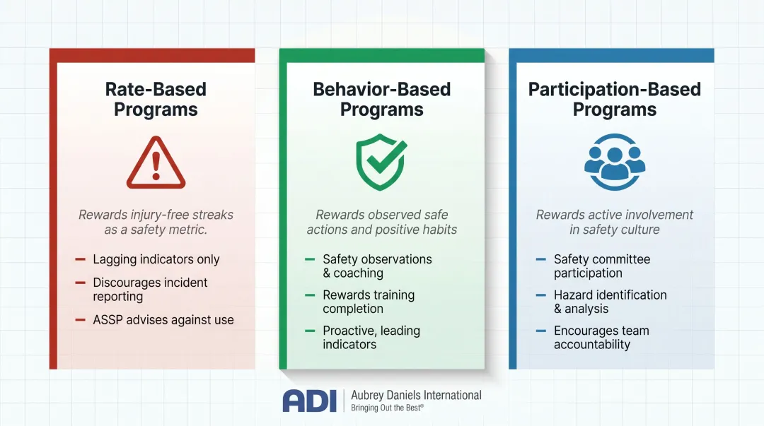 Three types of workplace safety incentive programs comparison infographic