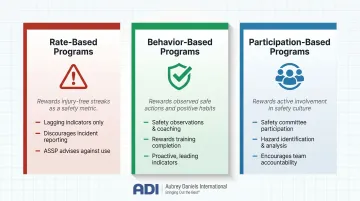 Three types of workplace safety incentive programs comparison infographic