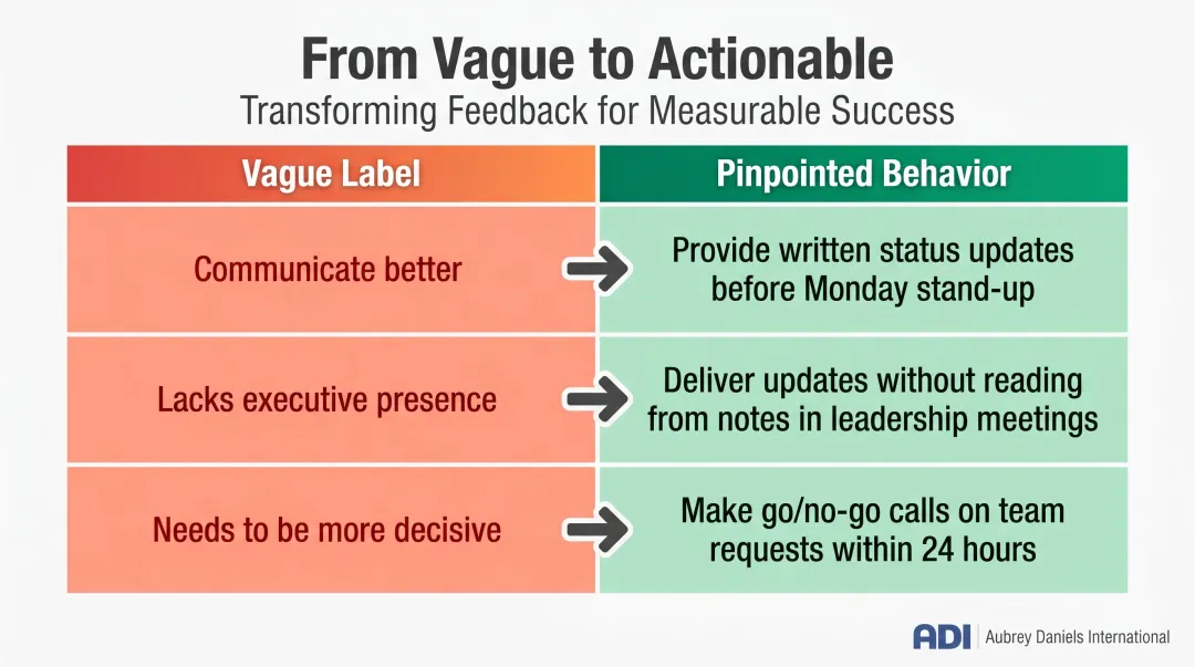 Behavioral pinpointing conversion examples transforming vague leadership labels into measurable actions