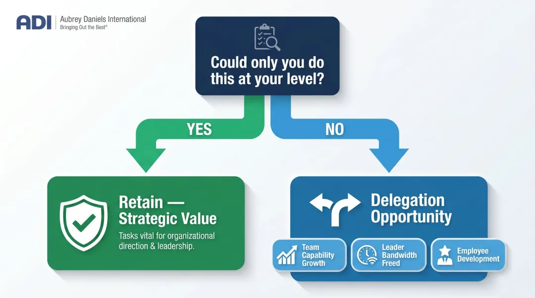 Leadership delegation decision framework identifying tasks to delegate versus retain