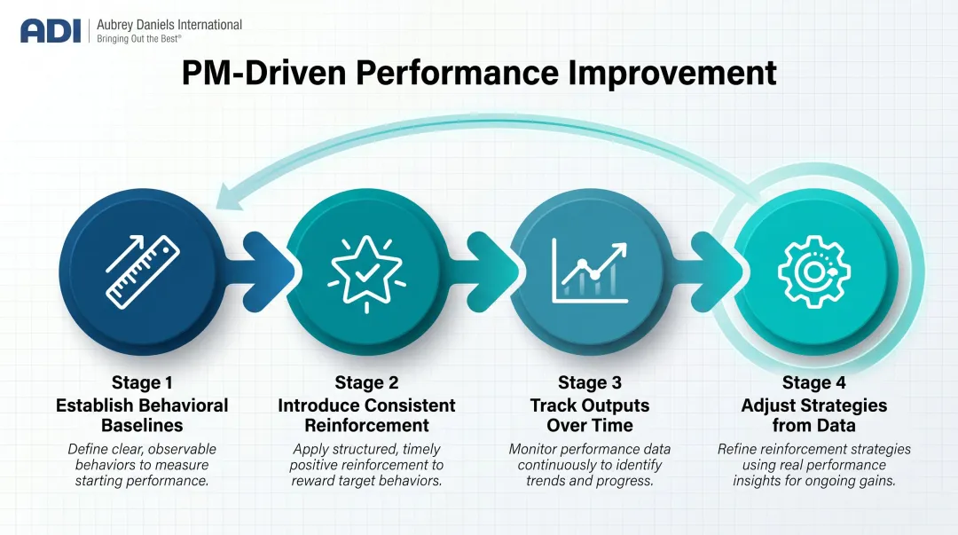 4-step performance management improvement cycle from baseline to optimization infographic