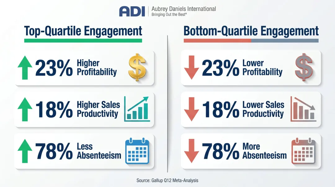 Top versus bottom quartile employee engagement team performance comparison infographic
