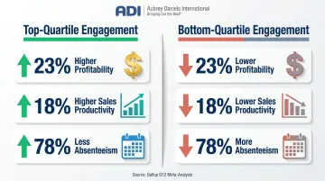 Top versus bottom quartile employee engagement team performance comparison infographic