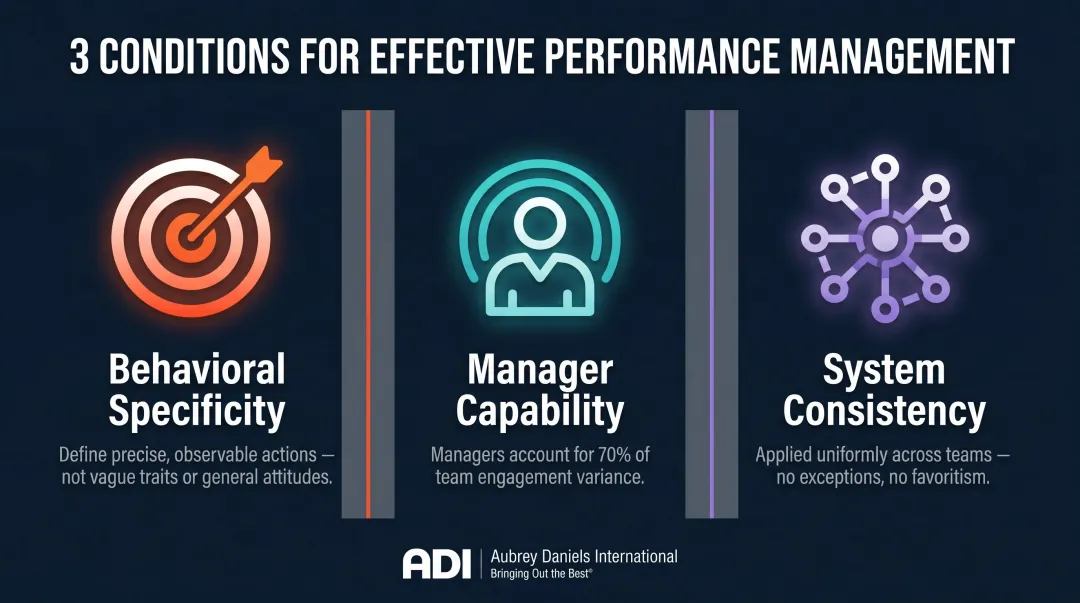 Three conditions for effective performance management behavioral specificity manager capability consistency