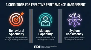 Three conditions for effective performance management behavioral specificity manager capability consistency