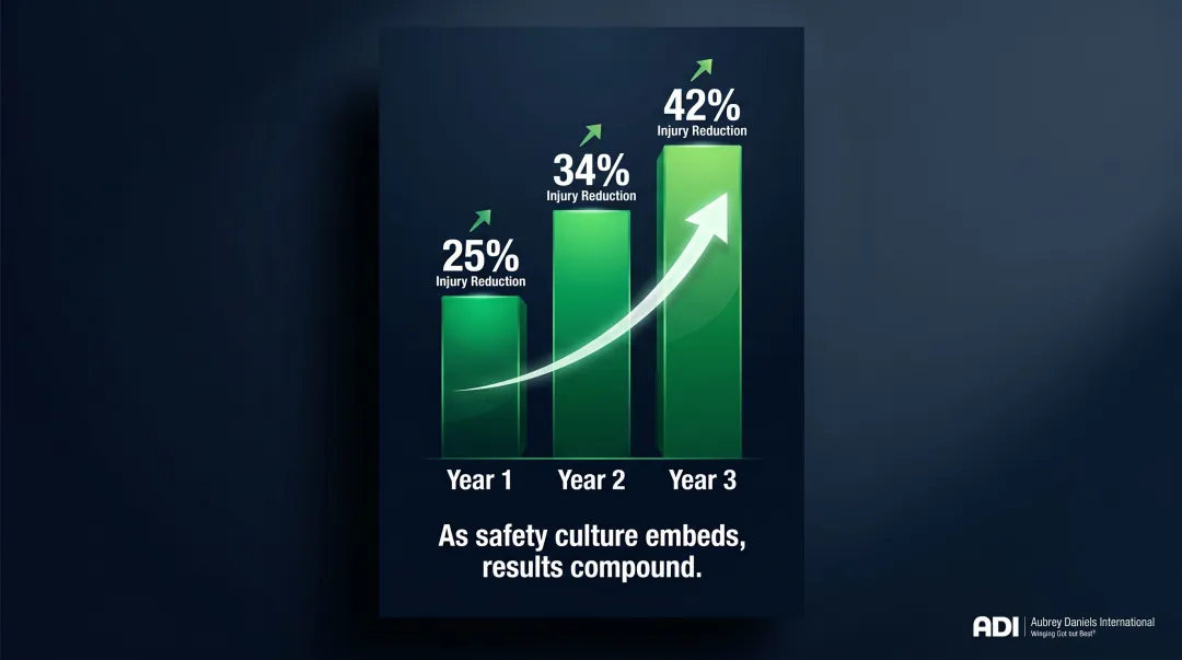 Behavior-based safety injury reduction compounding results over three years