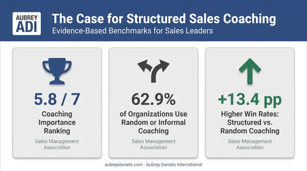 Sales coaching effectiveness statistics comparing structured versus random coaching win rates