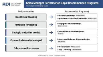 Sales manager training program selection guide matching performance gaps to top programs
