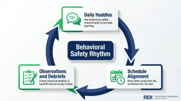 Construction safety site-level implementation steps daily huddles observations near-miss reporting