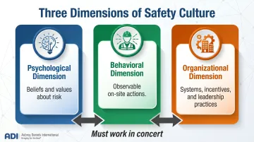 Three-dimensional construction safety culture framework psychological behavioral organizational alignment