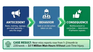 ABC behavioral safety model antecedent behavior consequence construction site process flow