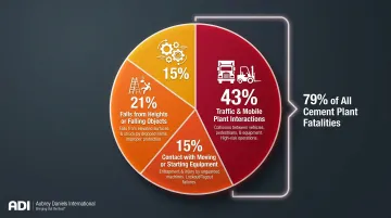 Three leading causes of cement plant fatalities percentage breakdown infographic