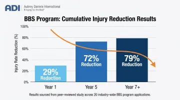 Behavior-based safety injury reduction results over one five and seven years infographic