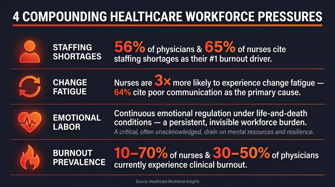 Four key healthcare workforce pressures driving change fatigue and burnout statistics